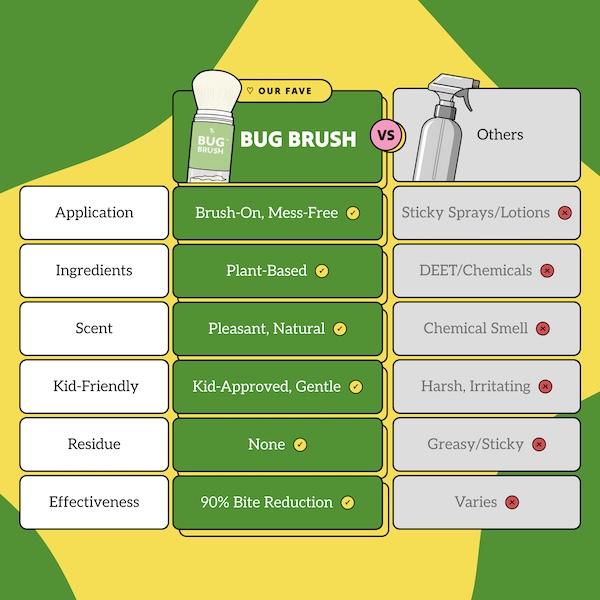 Bug Brush — Natural DEET-Free Mosquito Repellent